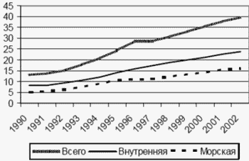 �������� ������� ������������ � 1990-2002 ��., ���. �. ��������� (FAO, 1997, 2004)
